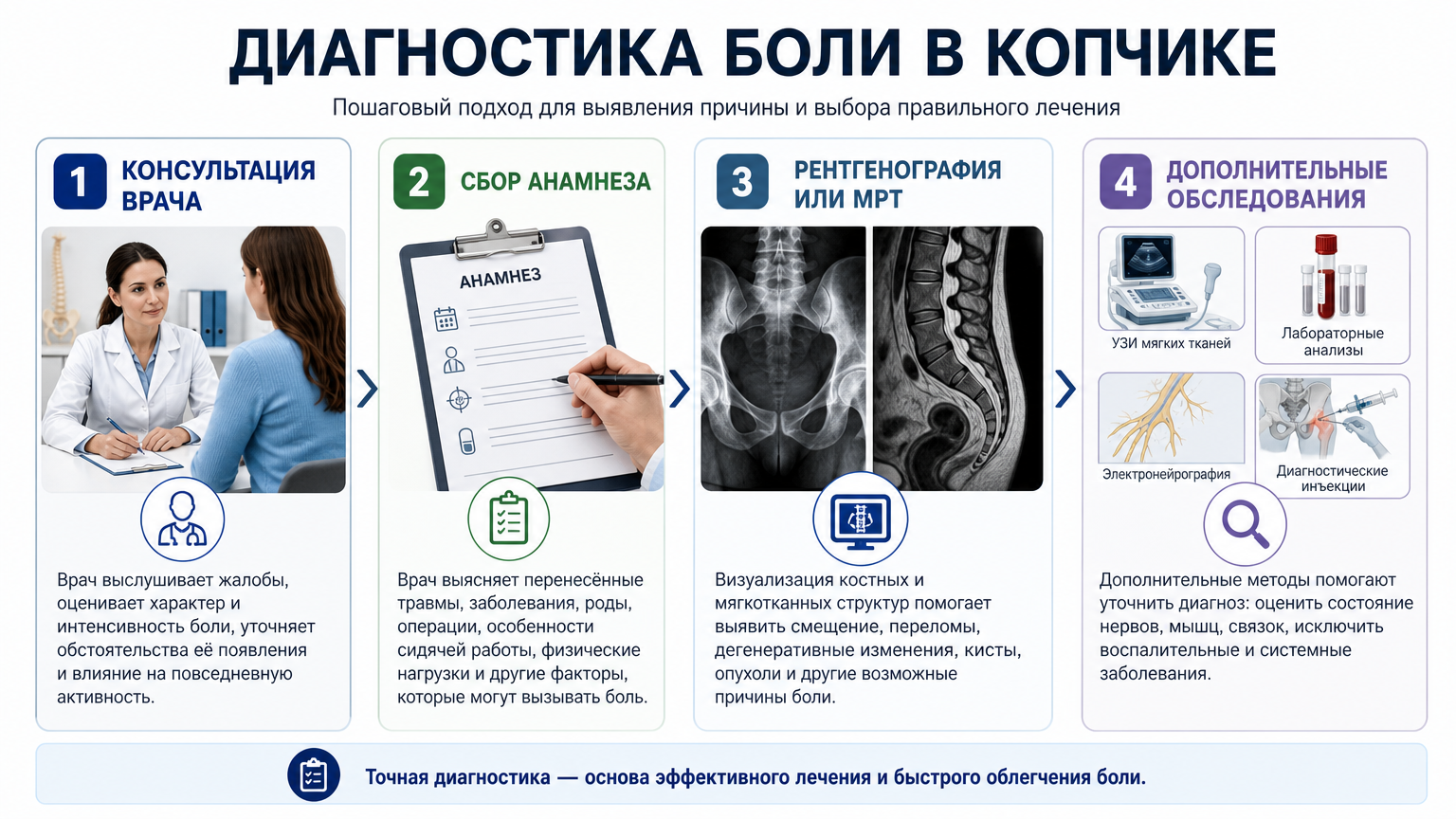 Инфографика: Боль в копчике: причины, диагностика и варианты помощи